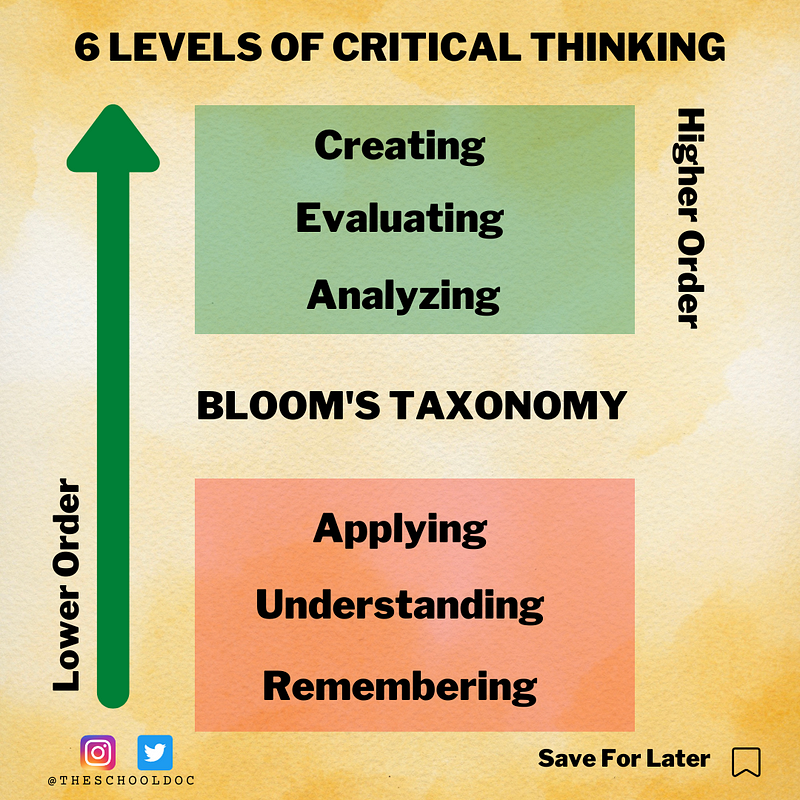 Levels of critical thinking skills as defined by Dr. Marzano