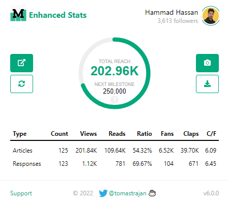 Organic growth on Medium