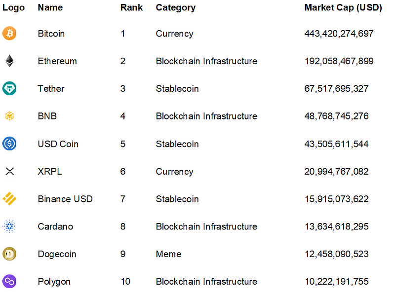 Chart detailing Ethereum's market performance