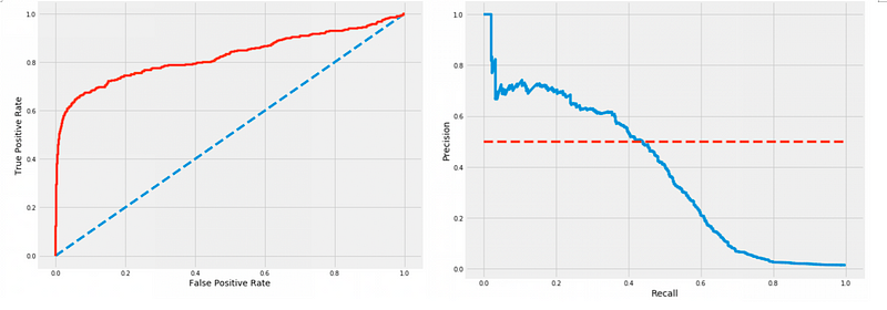 ROC and PR curves comparison