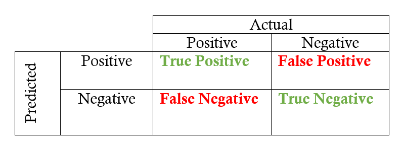 Confusion matrix representation