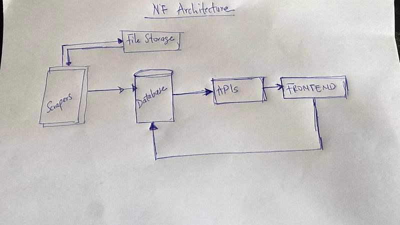 Architecture layout of the newsfoldr application