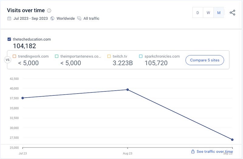 Traffic analysis for Thetecheducation.com