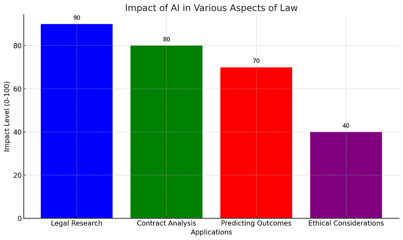 Analyzing AI's Impact in Law