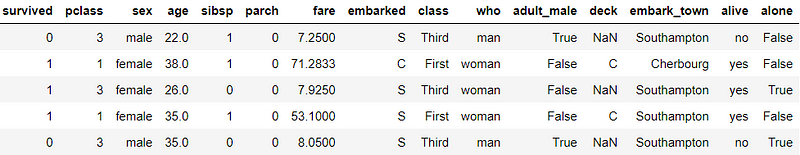 Displaying the Titanic dataset