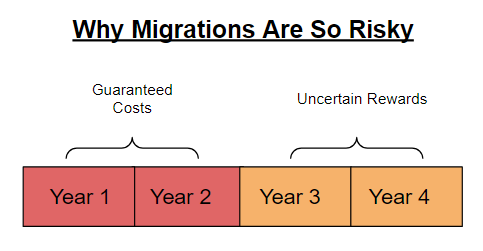 Migration timeline analysis