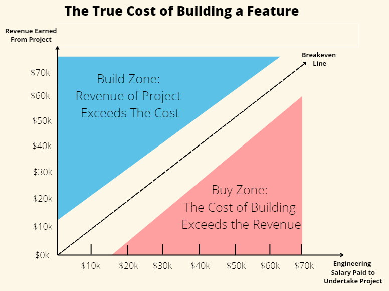 Cost analysis for project decisions