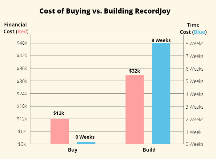 Cost comparison of buying vs. building