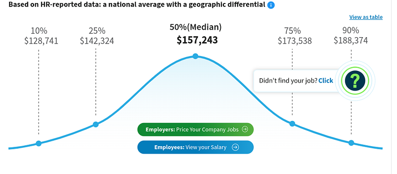 Salary of a Big Data Architect