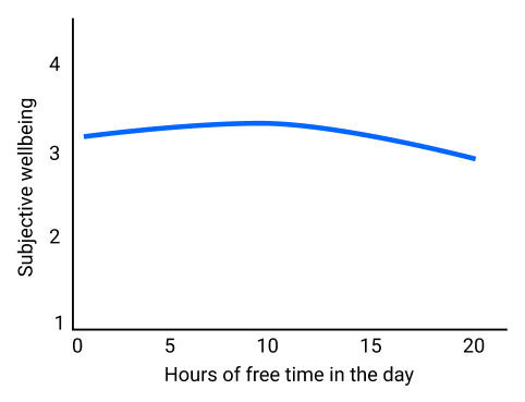 Graph illustrating the inverted U relationship between free time and wellbeing