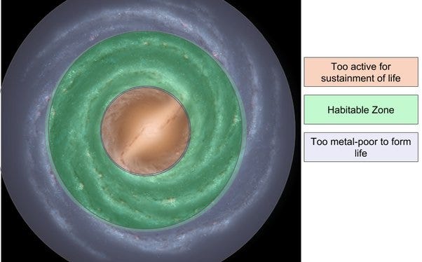 Approximate boundaries of the Milky Way’s habitable zone