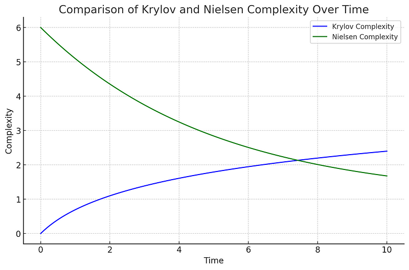 Hypothetical graph comparison of Krylov and Nielsen Complexity