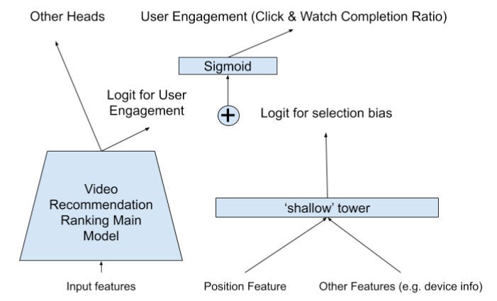 Neural network architecture for two-tower models