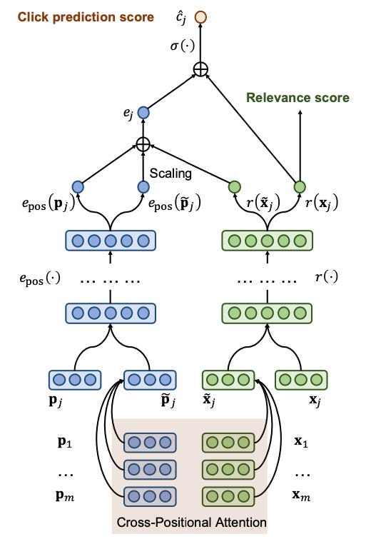 Architecture of cross-positional attention model