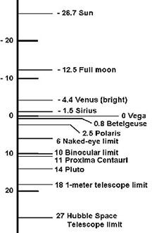 Graphic representation of star visibility