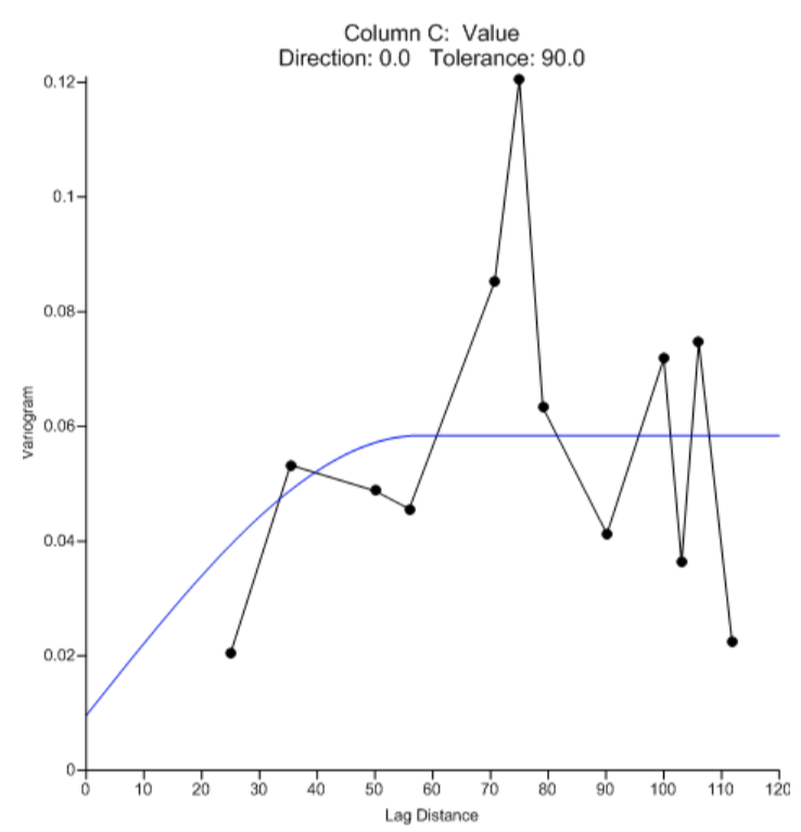 Variogram illustration for Kriging