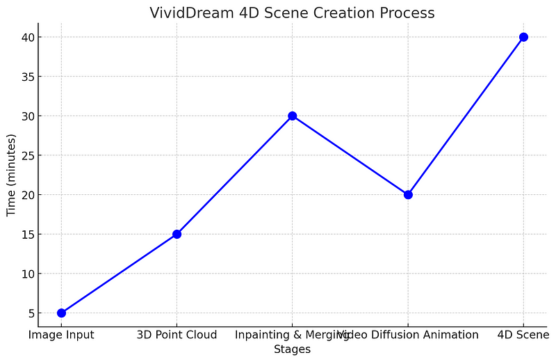 Diagram illustrating the transformation process in VividDream