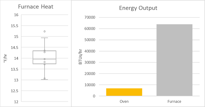 Graph showing temperature increase from oven use.