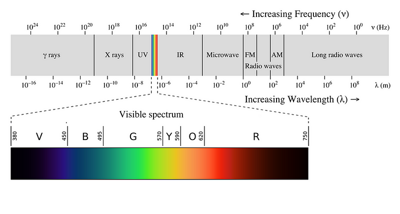 Visualization of electromagnetic waves and the visible spectrum