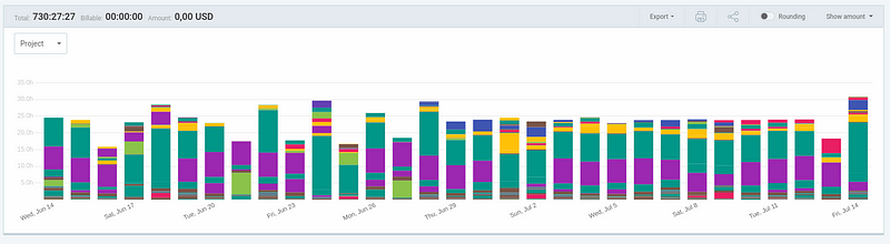 Time Tracking Data Visualization