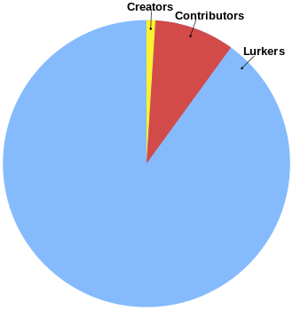 Visual representation of the 90–9–1 rule