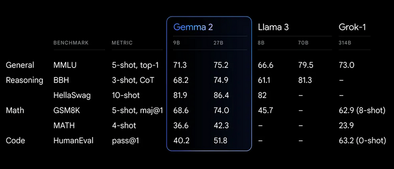 Gemma 2 Benchmark Results