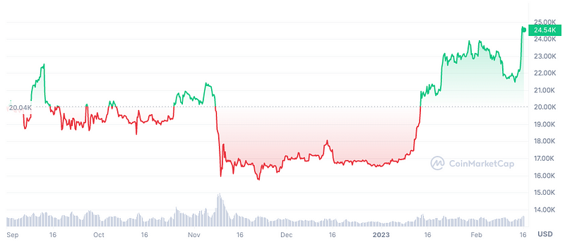 Bitcoin price chart showcasing the recent surge