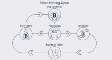 Visual representation of token minting process