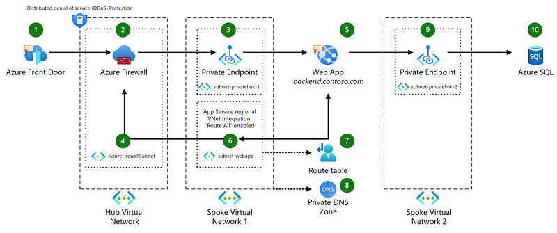 Diagram of Azure resources to be created