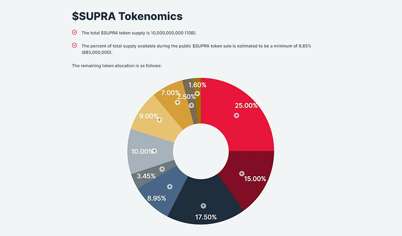 $SUPRA token details