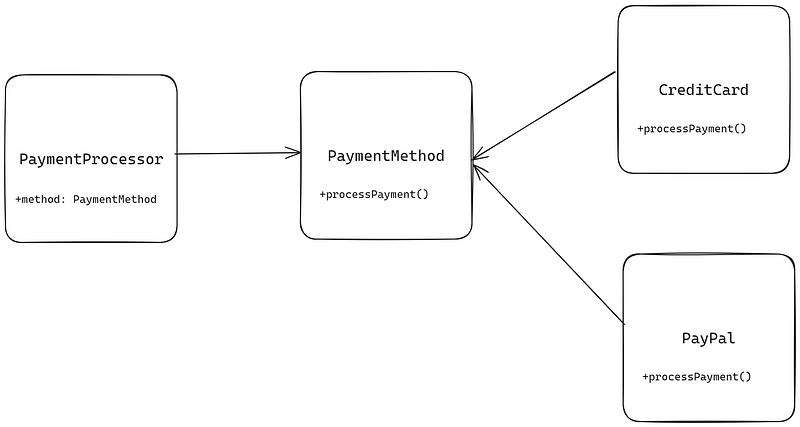 Dependency Injection in Spring Framework