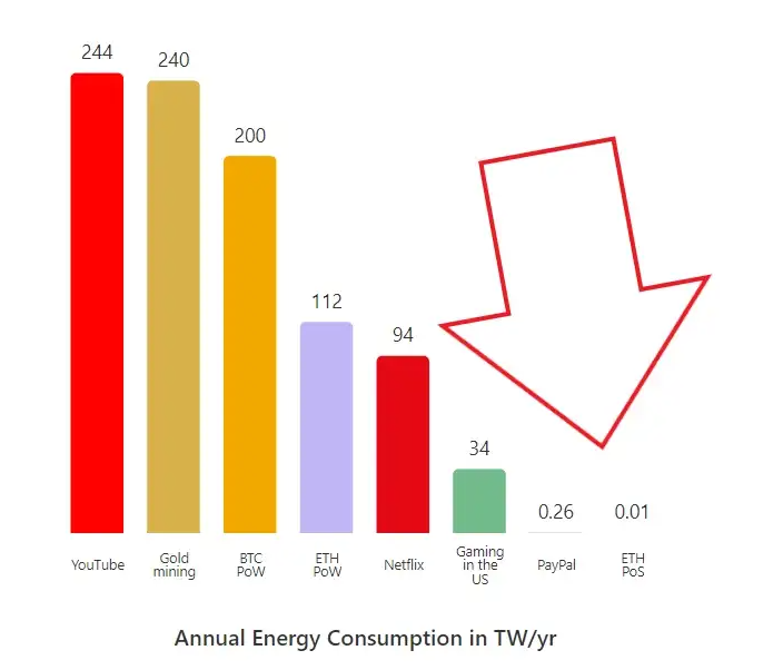 Ethereum's Energy Efficiency Post-Merge