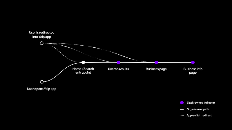 Visual representation of the Black-owned business label interface