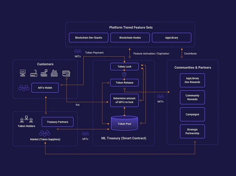 Overview of MITx tokenomics