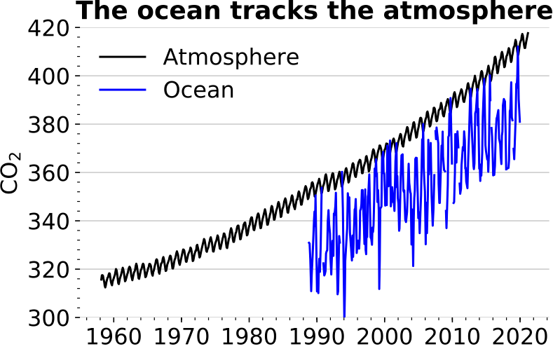 Atmospheric versus oceanic CO₂ concentration