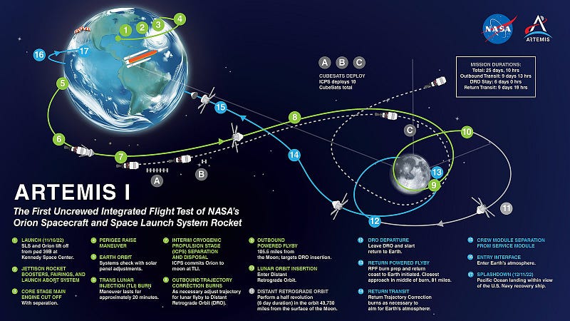 Map of the Artemis I mission