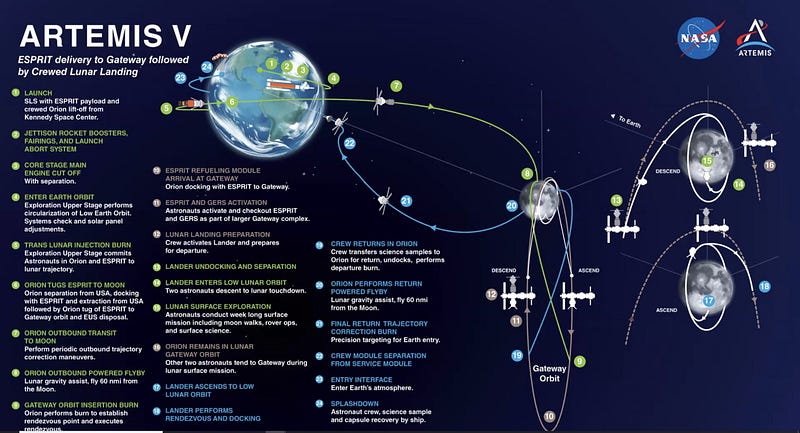 Map of the Artemis V mission