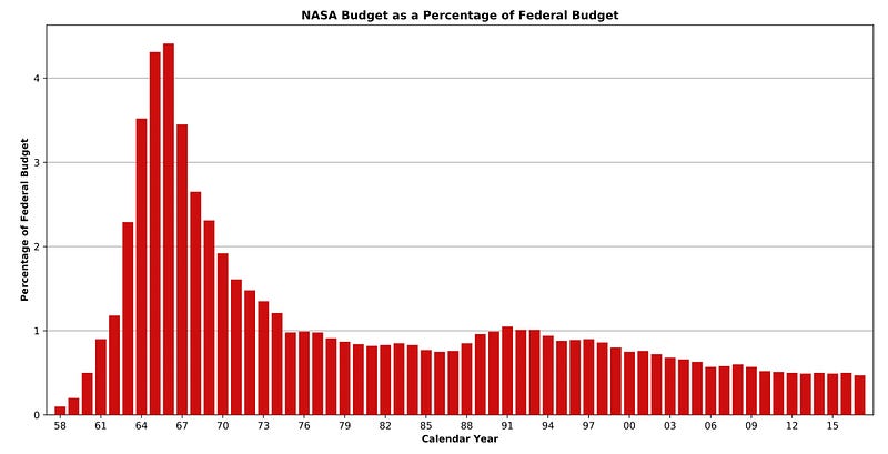 NASA budget trends over the years