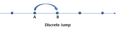 Conceptual illustration of discrete motion at light speed