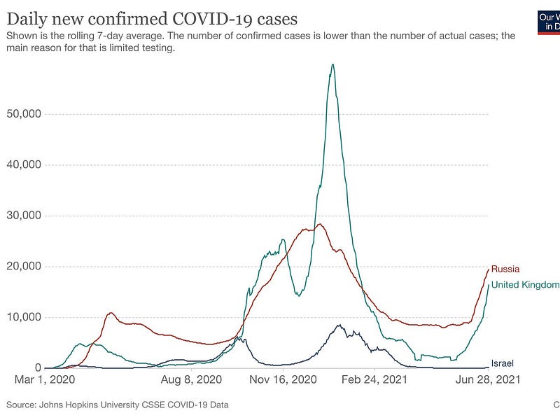 COVID-19 case trends in Russia, Israel, and the UK