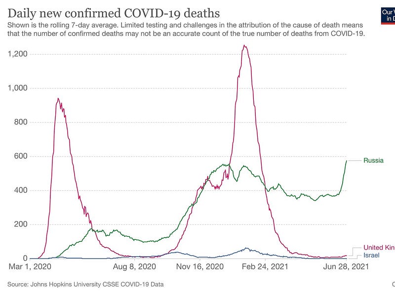 COVID-19 death trends in Russia, Israel, and the UK