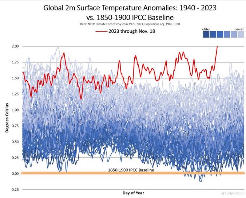 Graph illustrating global temperature anomalies