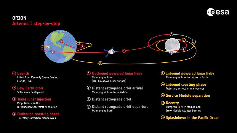 Artemis 1 mission trajectory infographic