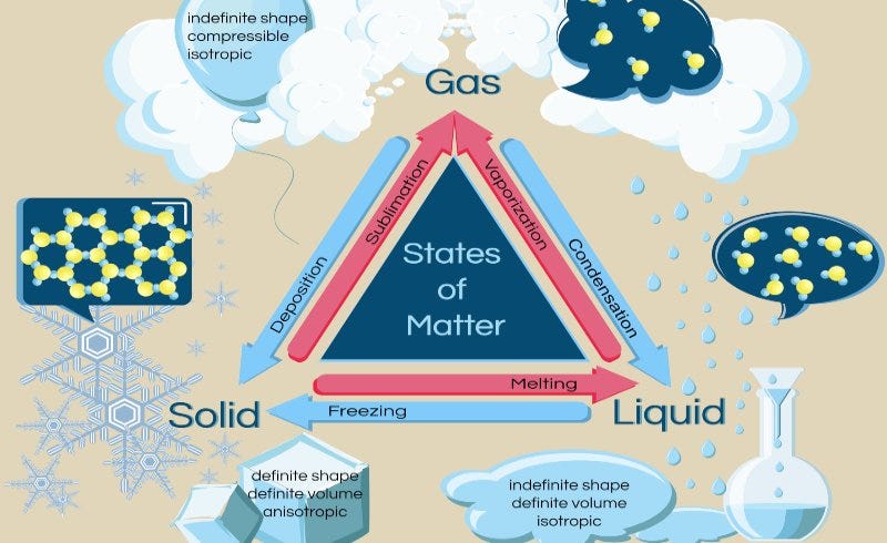 Understanding Liquid Matter Properties