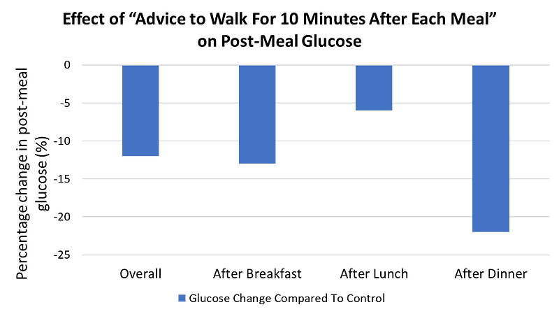 Graph illustrating blood glucose levels post-walking