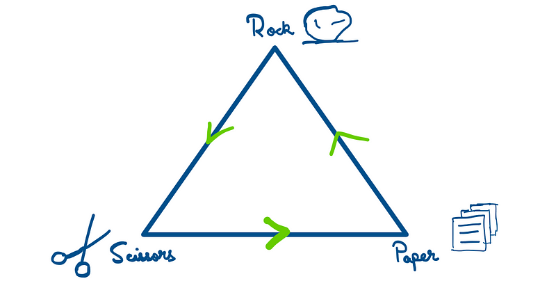 Strategy diagram illustrating the relationships in Rock-Paper-Scissors.