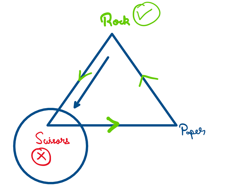 Winning strategy diagram for Rock-Paper-Scissors.