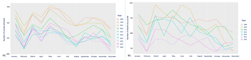 Graph showing suicide attempt statistics in France