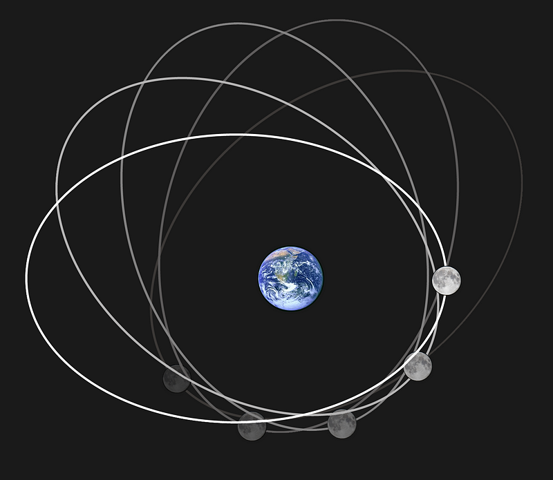 Diagram illustrating the Moon's elliptical orbit.