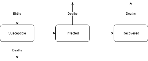 Illustration of the SIR model compartments